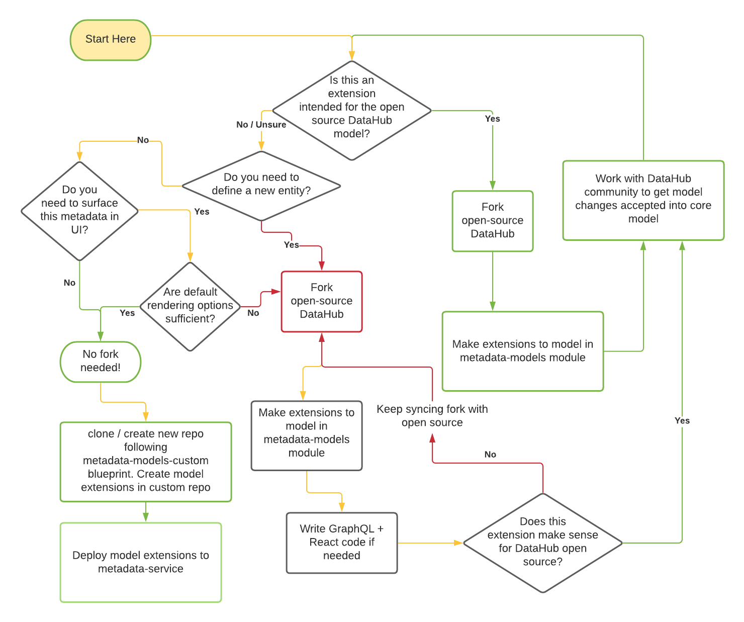 Metadata Model To Fork or Not